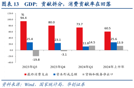 一起讨论下GDP：贡献拆分，消费贡献率在回落