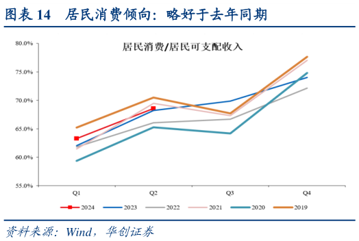 想问下各位网友居民消费倾向：略好于去年同期