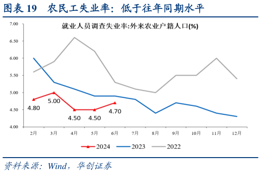 如何才能农民工失业率：低于往年同期水平