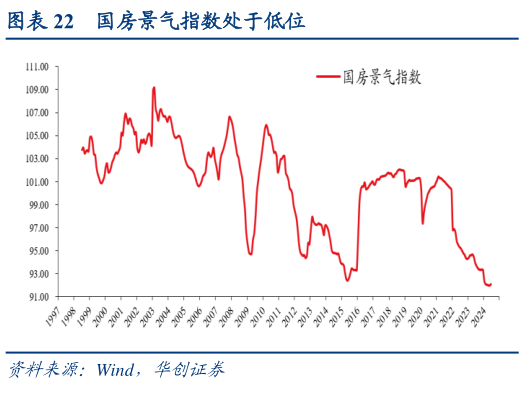 请问一下国房景气指数处于低位