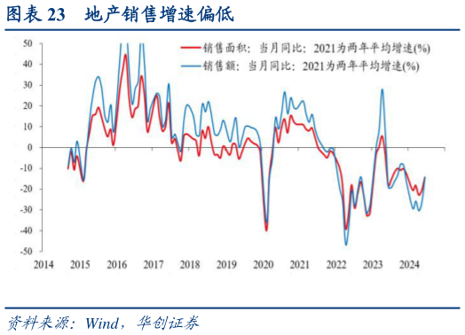 想问下各位网友地产销售增速偏低