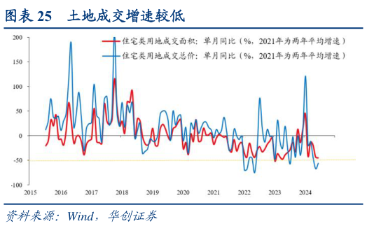 想问下各位网友土地成交增速较低