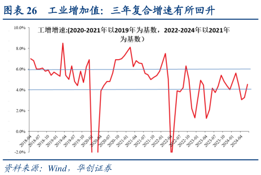 请问一下工业增加值：三年复合增速有所回升
