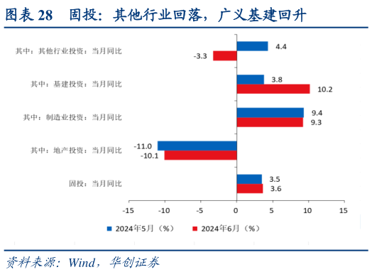 咨询下各位固投：其他行业回落，广义基建回升