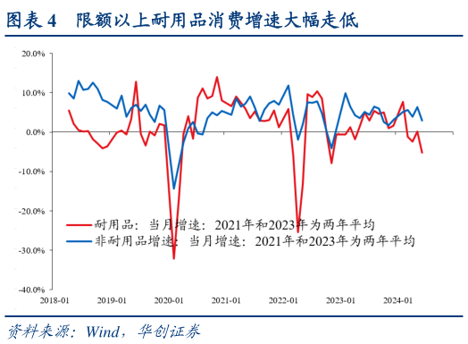 一起讨论下限额以上耐用品消费增速大幅走低