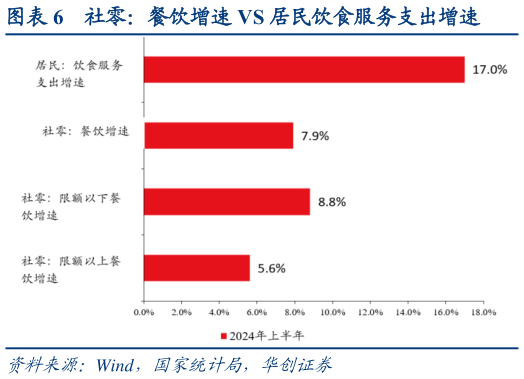 谁知道社零：餐饮增速 VS 居民饮食服务支出增速