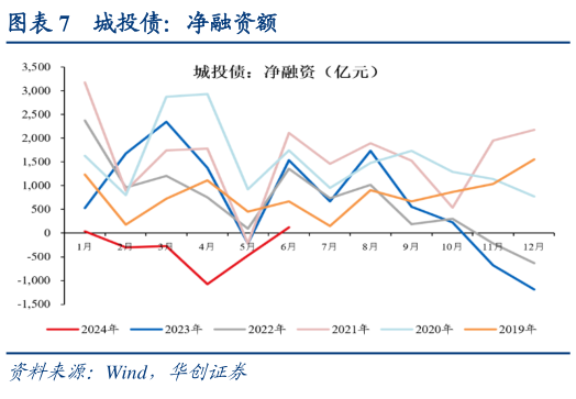 想关注一下城投债：净融资额