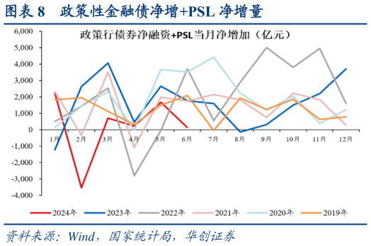 一起讨论下政策性金融债净增PSL 净增量