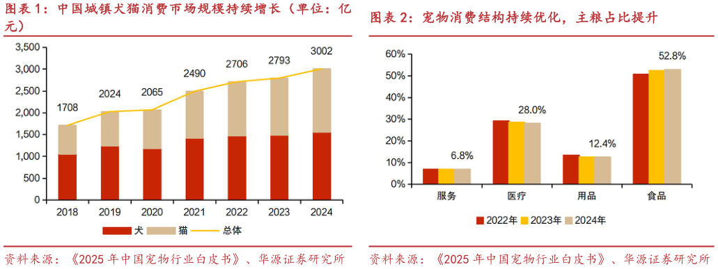 如何看待中国城镇犬猫消费市场规模持续增长（单位：亿宠物消费结构持续优化，主粮占比提升
