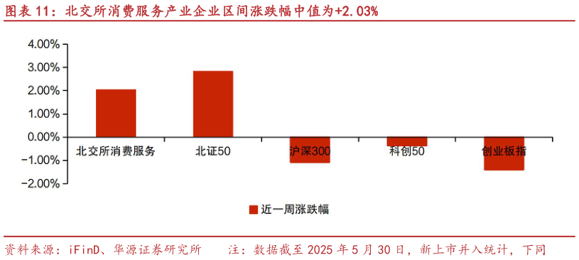 谁能回答北交所消费服务产业企业区间涨跌幅中值为2.03%
