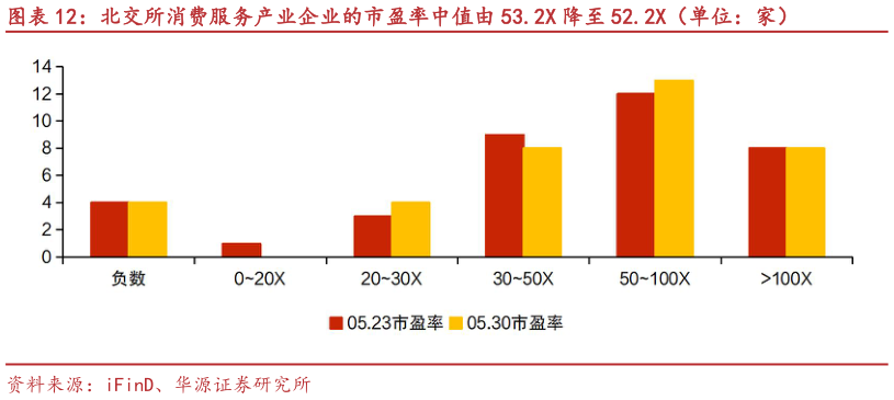 如何解释北交所消费服务产业企业的市盈率中值由 53.2X 降至 52.2X（单位：家）