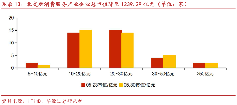 如何了解北交所消费服务产业企业总市值降至 1239.29 亿元（单位：家）