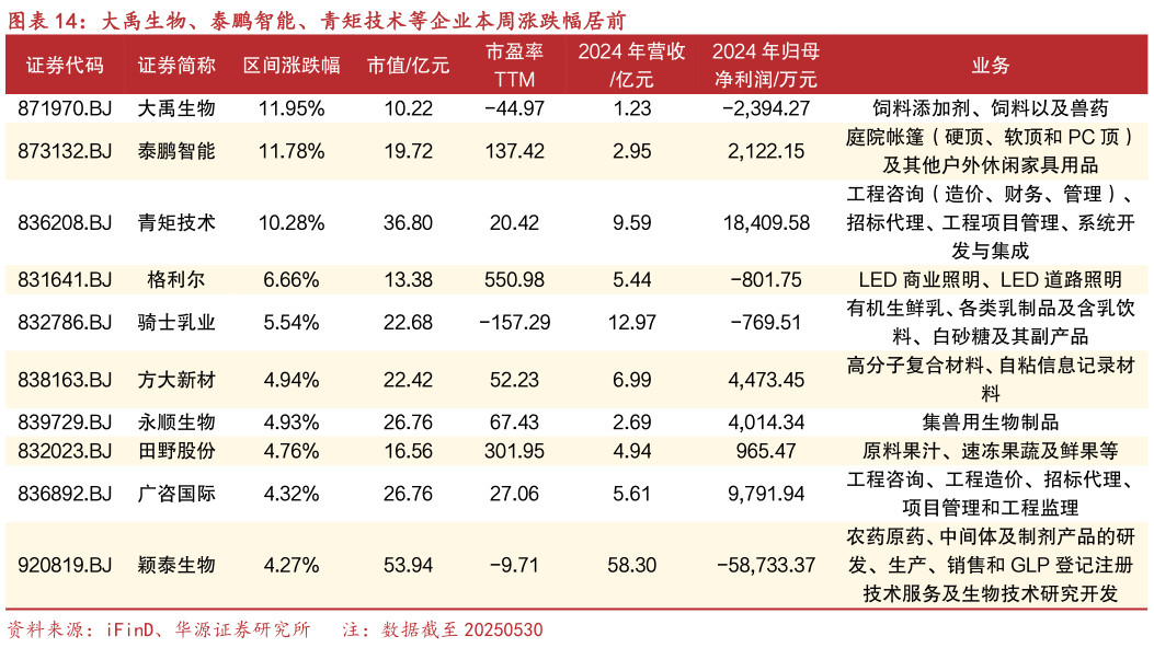 如何才能大禹生物、泰鹏智能、青矩技术等企业本周涨跌幅居前