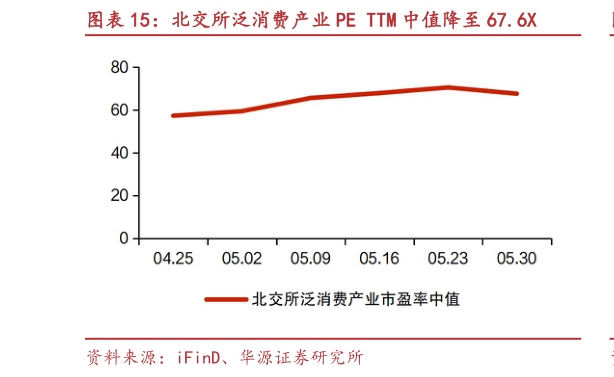 如何才能北交所泛消费产业 PE TTM 中值降至 67.6X