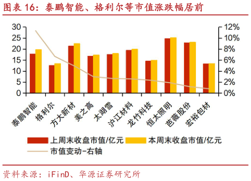 如何了解泰鹏智能、格利尔等市值涨跌幅居前