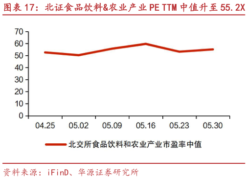 谁能回答北证食品饮料农业产业 PE TTM 中值升至 55.2X 大禹生物、骑士乳业等市值涨跌幅居前