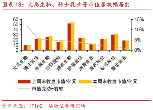咨询大家大禹生物、骑士乳业等市值涨跌幅居前