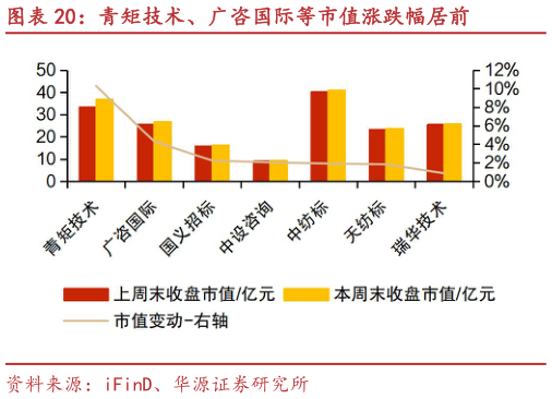 咨询下各位青矩技术、广咨国际等市值涨跌幅居前