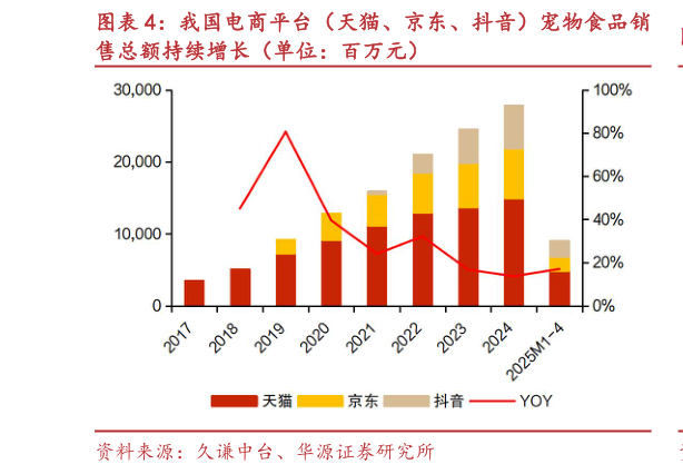 你知道我国电商平台（天猫、京东、抖音）宠物食品销