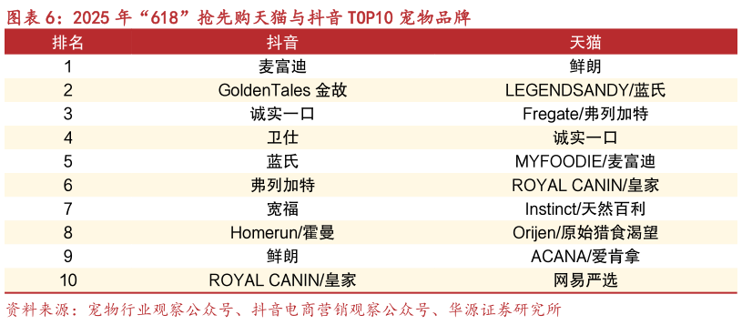 一起讨论下2025 年“618”抢先购天猫与抖音 TOP10 宠物品牌