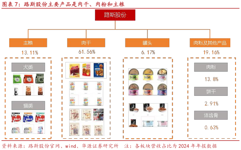 一起讨论下路斯股份主要产品是肉干、肉粉和主粮