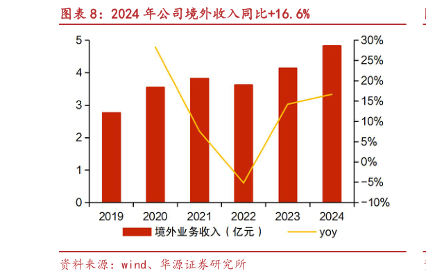 咨询下各位2024 年公司境外收入同比16.6%