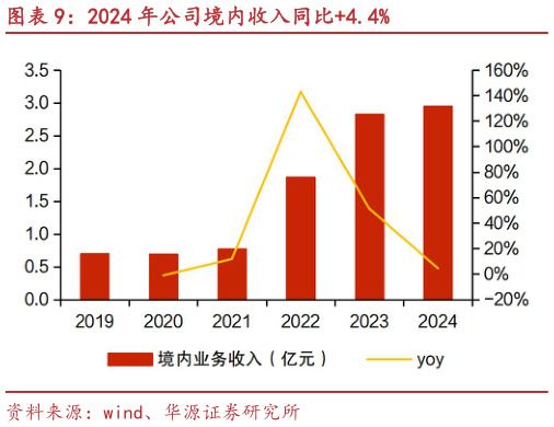 各位网友请教一下2024 年公司境内收入同比4.4%