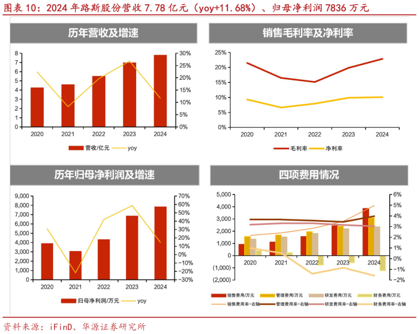 各位网友请教一下2024 年路斯股份营收 7.78 亿元（yoy11.68%）、归母净利润 7836 万元