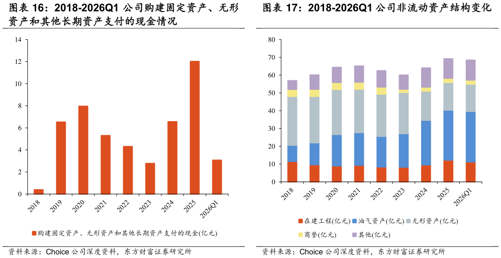 各位网友请教一下2018-2026Q1 公司非流动资产结构变化