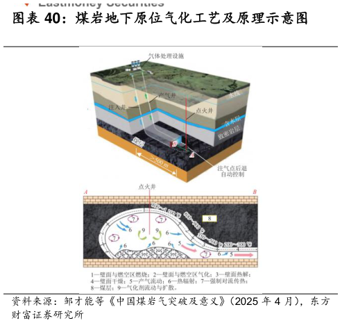 各位网友请教一下煤岩地下原位气化工艺及原理示意图