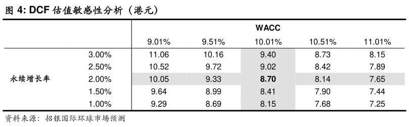 如何才能DCF 估值敏感性分析（港元）