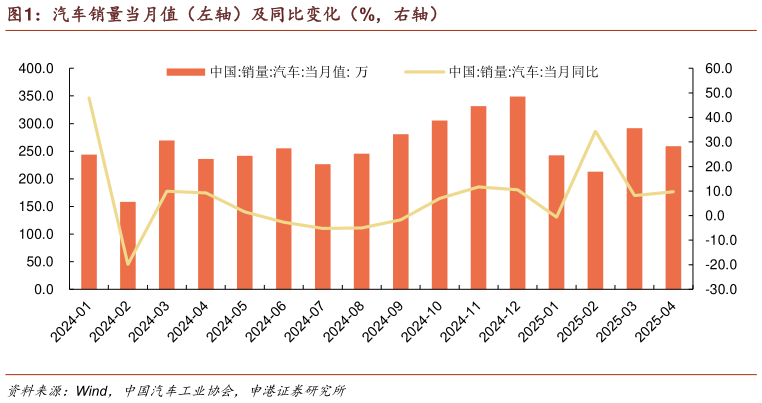 如何才能汽车销量当月值(左轴)及同比变化(%,右轴)?