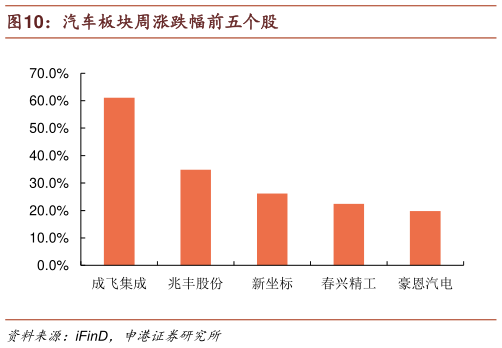 想关注一下汽车板块周涨跌幅前五个股