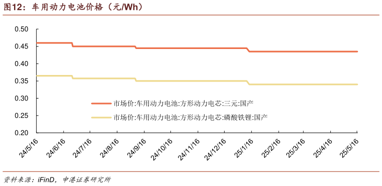 怎样理解车用动力电池价格（元Wh）