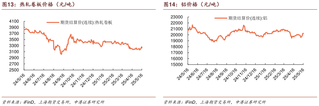 想关注一下热轧卷板价格（元吨）