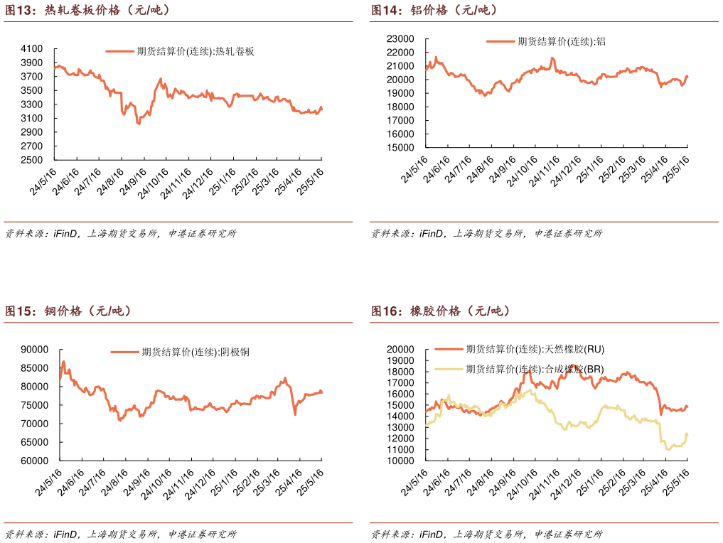 如何了解铝价格（元吨） 橡胶价格（元吨）