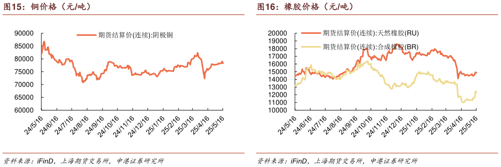 各位网友请教一下橡胶价格（元吨）