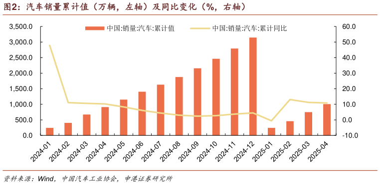 如何了解汽车销量累计值(万辆,左轴)及同比变化(%,右轴)?