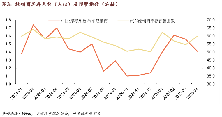 谁知道经销商库存系数(左轴)及预警指数(右轴)?