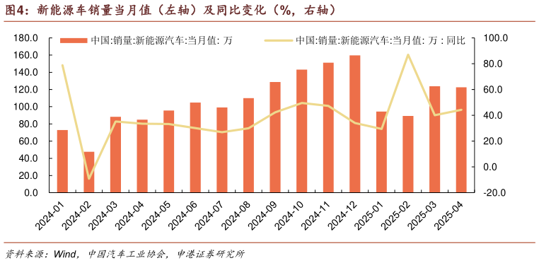 各位网友请教一下新能源车销量当月值(左轴)及同比变化(%,右轴)?