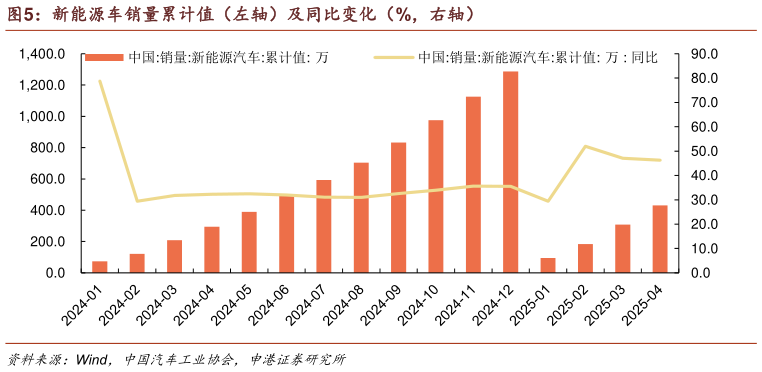 如何了解新能源车销量累计值(左轴)及同比变化(%,右轴)?