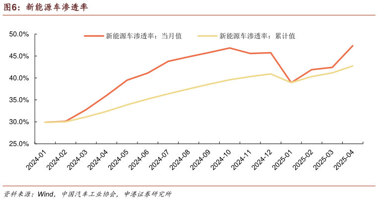 谁知道新能源车渗透率?