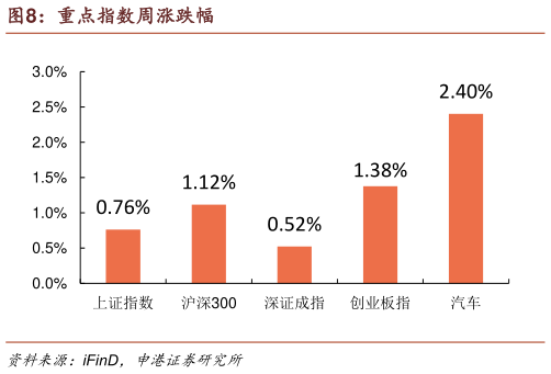 如何了解重点指数周涨跌幅