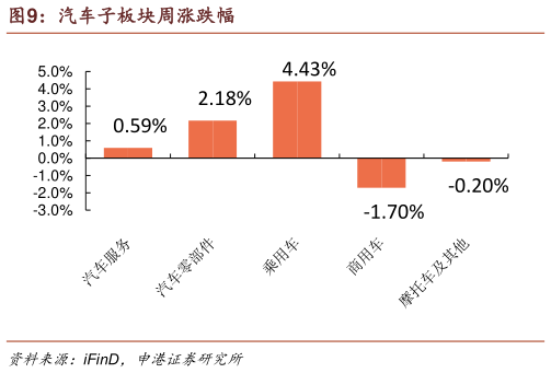 如何解释汽车子板块周涨跌幅