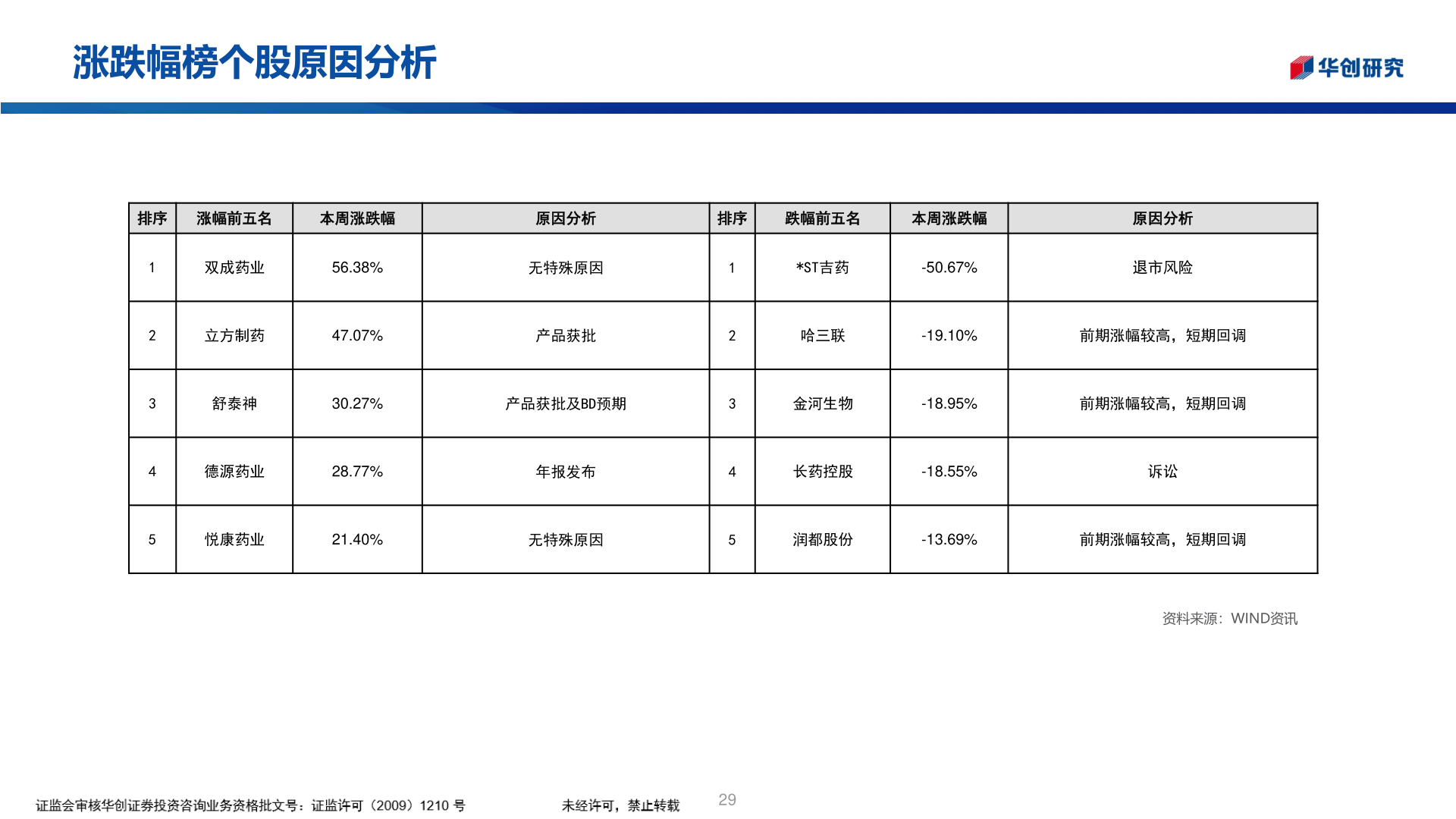 想问下各位网友涨跌幅榜个股原因分析?