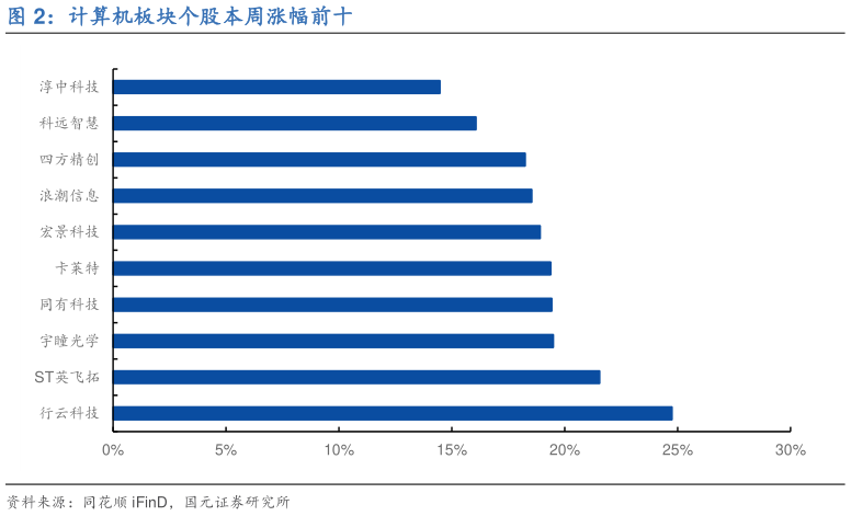 如何解释计算机板块个股本周涨幅前十