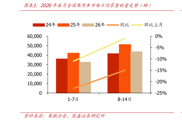 各位网友请教一下2026年6月全国乘用车市场日均零售销量走势（辆）