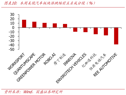 咨询下各位本周美股汽车板块涨跌幅前五名成分股（%）