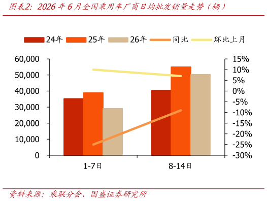 想关注一下2026年6月全国乘用车厂商日均批发销量走势（辆）