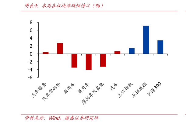 谁能回答本周各板块涨跌幅情况（%）
